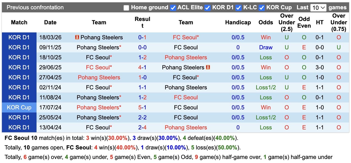 Nhận định, soi kèo FC Seoul vs Pohang Steelers, 17h30 ngày 22/7: Củng cố ngôi đầu - Ảnh 3