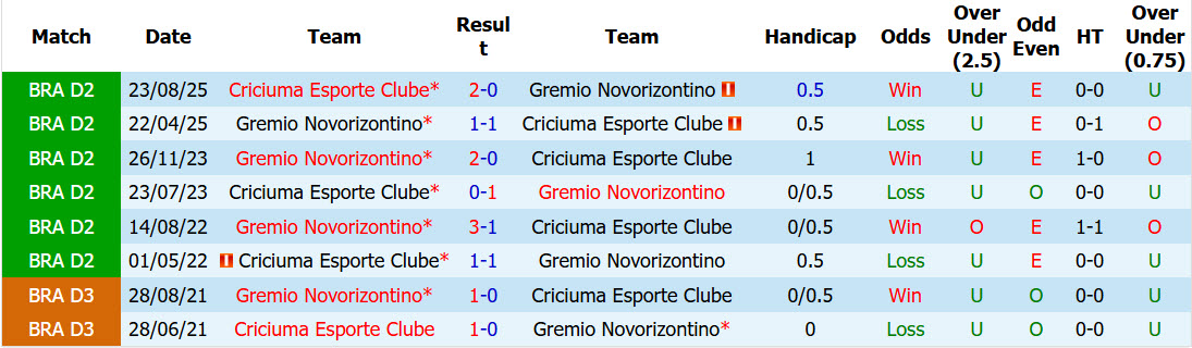 Nhận định, soi kèo Gremio vs Criciuma, 05h30 ngày 22/7: Giai đoạn khó khăn - Ảnh 4