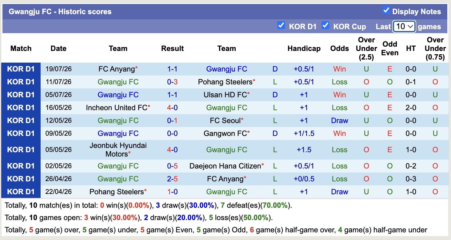 Nhận định, soi kèo Gwangju vs Gimcheon Sangmu, 17h30 ngày 22/7: Những người khốn khổ - Ảnh 1