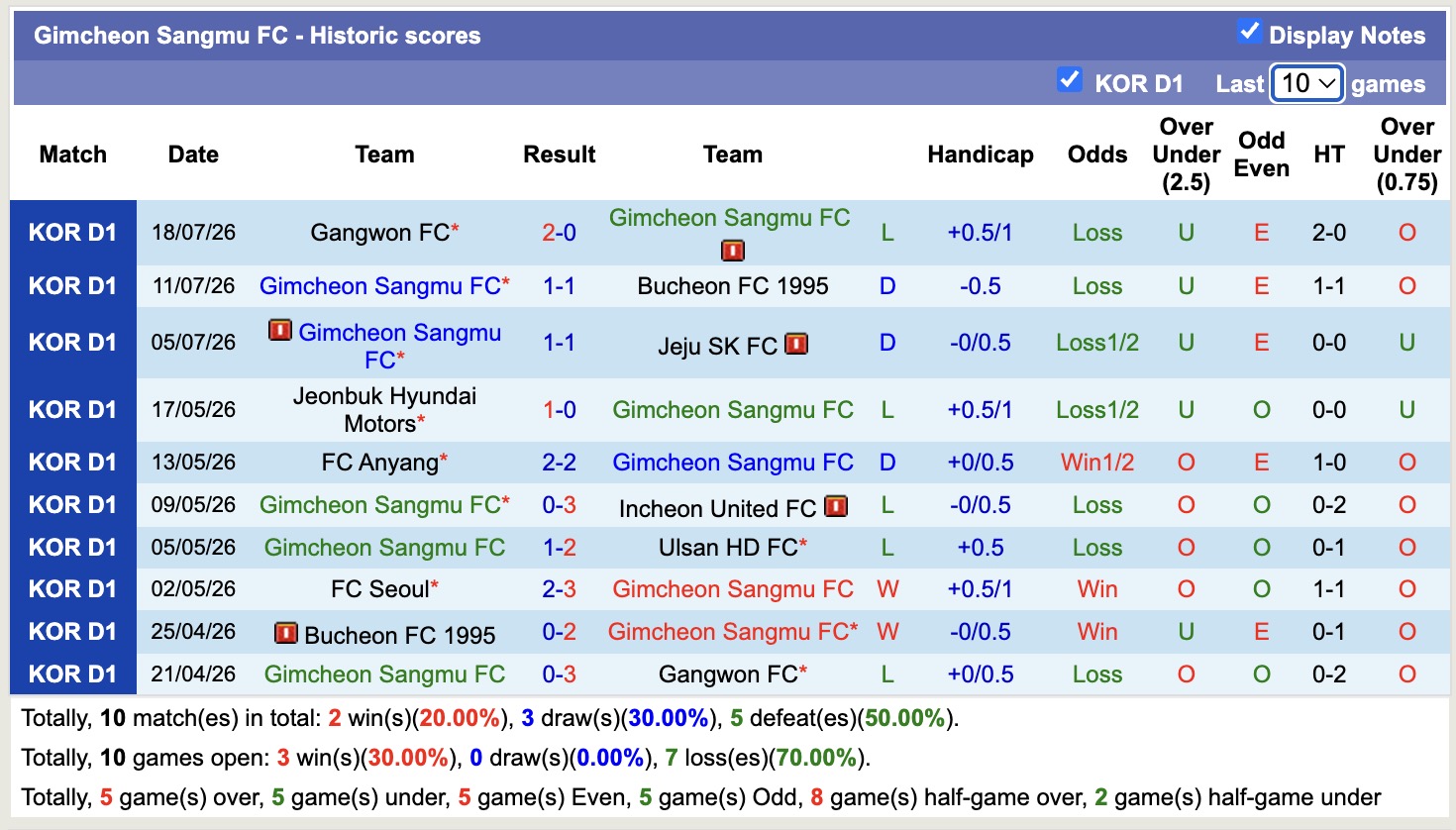 Nhận định, soi kèo Gwangju vs Gimcheon Sangmu, 17h30 ngày 22/7: Những người khốn khổ - Ảnh 2