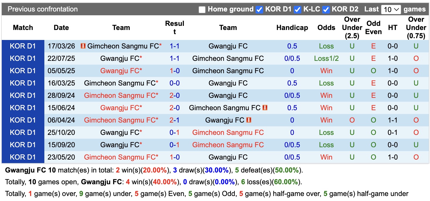 Nhận định, soi kèo Gwangju vs Gimcheon Sangmu, 17h30 ngày 22/7: Những người khốn khổ - Ảnh 3