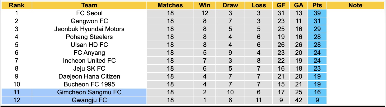Nhận định, soi kèo Gwangju vs Gimcheon Sangmu, 17h30 ngày 22/7: Những người khốn khổ - Ảnh 4