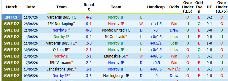 Nhận định, soi kèo Norrby vs Sundsvall, 00h00 ngày 21/7: Chưa thể thoát khỏi đáy - Ảnh 2
