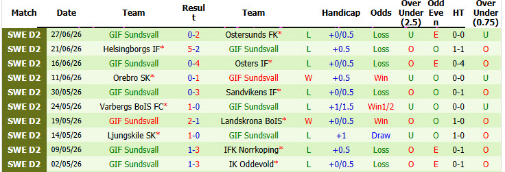 Nhận định, soi kèo Norrby vs Sundsvall, 00h00 ngày 21/7: Chưa thể thoát khỏi đáy - Ảnh 3
