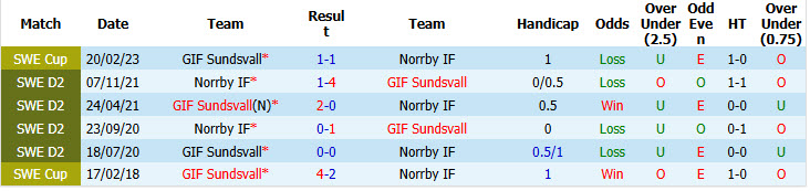 Nhận định, soi kèo Norrby vs Sundsvall, 00h00 ngày 21/7: Chưa thể thoát khỏi đáy - Ảnh 4