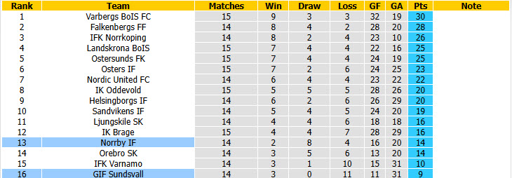 Nhận định, soi kèo Norrby vs Sundsvall, 00h00 ngày 21/7: Chưa thể thoát khỏi đáy - Ảnh 5