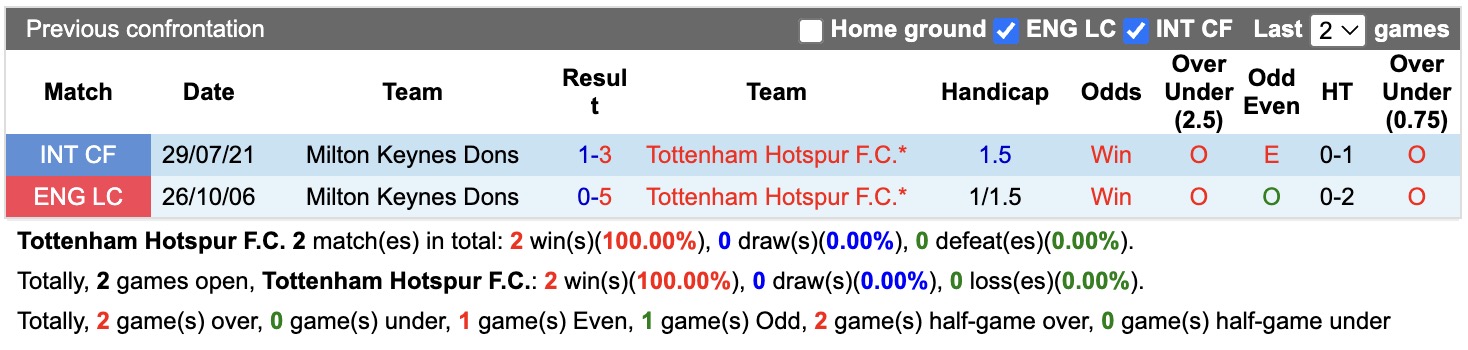 Nhận định, soi kèo Tottenham vs MK Dons, 22h00 ngày 22/7: Miếng mồi ngon - Ảnh 3
