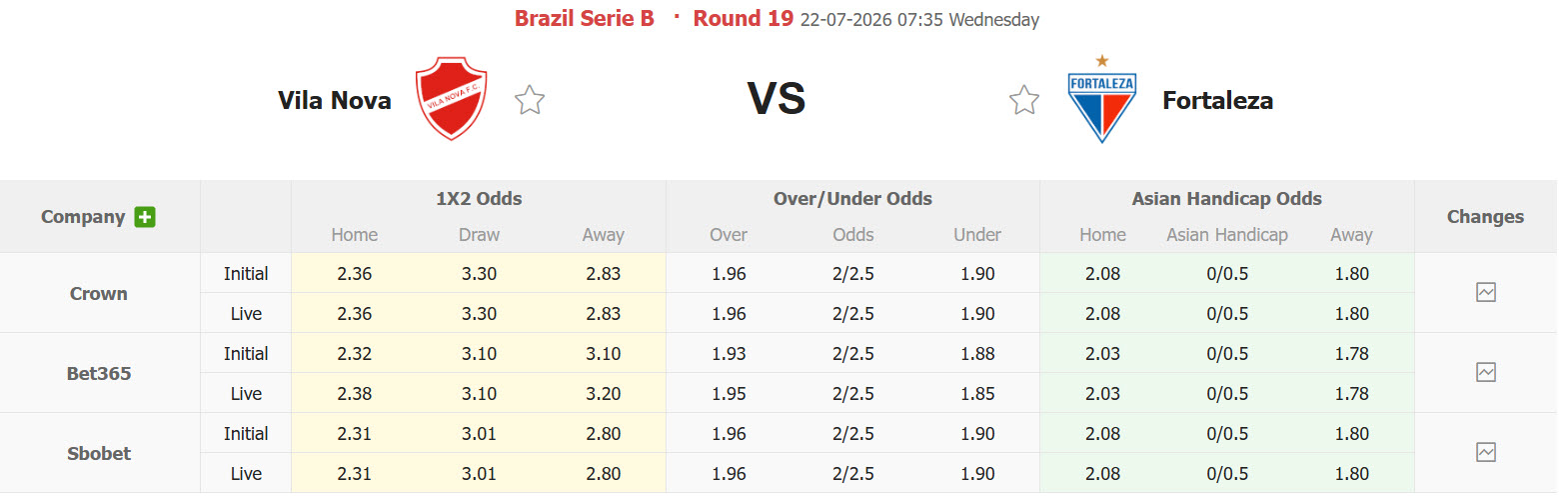 Nhận định, soi kèo Vila Nova vs Fortaleza Esporte, 07h35 ngày 22/7: Cơ hội vượt mặt - Ảnh 1