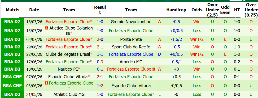 Nhận định, soi kèo Vila Nova vs Fortaleza Esporte, 07h35 ngày 22/7: Cơ hội vượt mặt - Ảnh 3