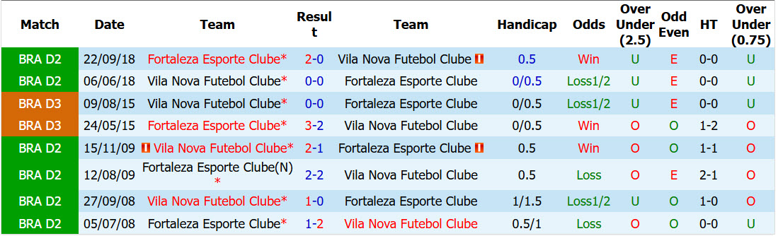 Nhận định, soi kèo Vila Nova vs Fortaleza Esporte, 07h35 ngày 22/7: Cơ hội vượt mặt - Ảnh 4