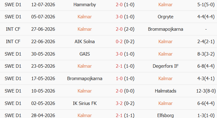 Soi kèo góc Kalmar vs Malmo, 0h00 ngày 21/07 - Ảnh 1