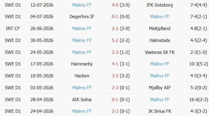 Soi kèo góc Kalmar vs Malmo, 0h00 ngày 21/07 - Ảnh 2