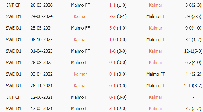 Soi kèo góc Kalmar vs Malmo, 0h00 ngày 21/07 - Ảnh 3