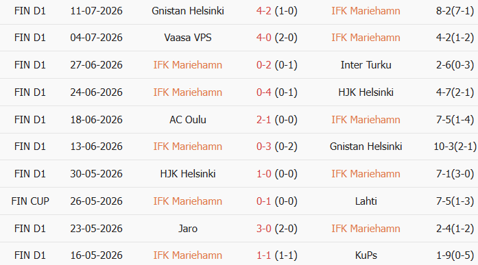 Soi kèo góc Mariehamn vs Lahti, 23h00 ngày 20/07 - Ảnh 1