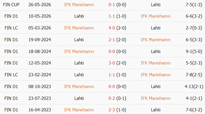 Soi kèo góc Mariehamn vs Lahti, 23h00 ngày 20/07 - Ảnh 3