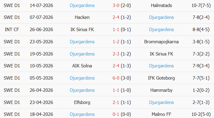Soi kèo góc Orgryte vs Djurgardens, 0h00 ngày 21/07 - Ảnh 2