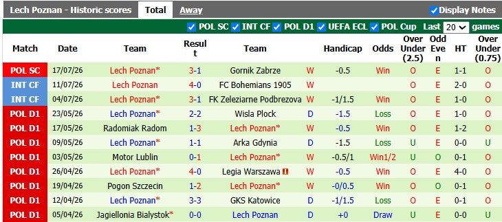 Nhận định, soi kèo Aarhus vs Lech Poznan, 0h00 ngày 22/7: Ngang cơ - Ảnh 2