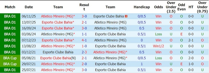 Nhận định, soi kèo Atletico-MG vs Bahia, 5h30 ngày 22/7: Khách thất thế - Ảnh 3