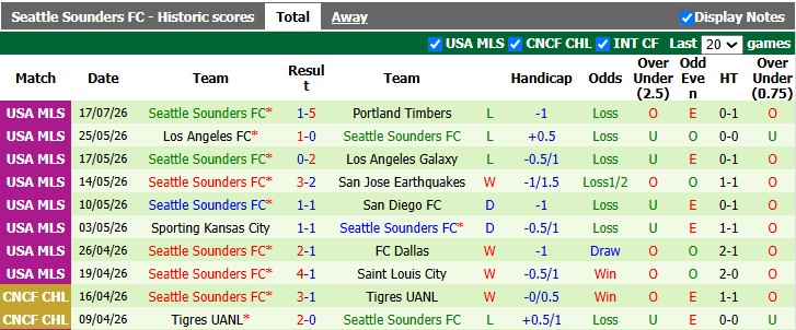 Nhận định, soi kèo Austin vs Seattle Sounders, 7h30 ngày 23/7: Khách lấn lướt - Ảnh 2