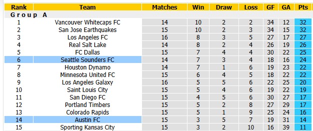 Nhận định, soi kèo Austin vs Seattle Sounders, 7h30 ngày 23/7: Khách lấn lướt - Ảnh 4