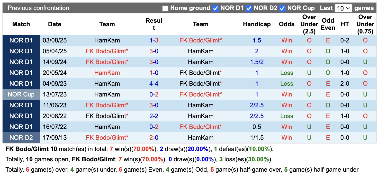 Nhận định, soi kèo Bodo Glimt vs HamKam, 00h00 ngày 22/7: Đánh chiếm Top1 - Ảnh 3