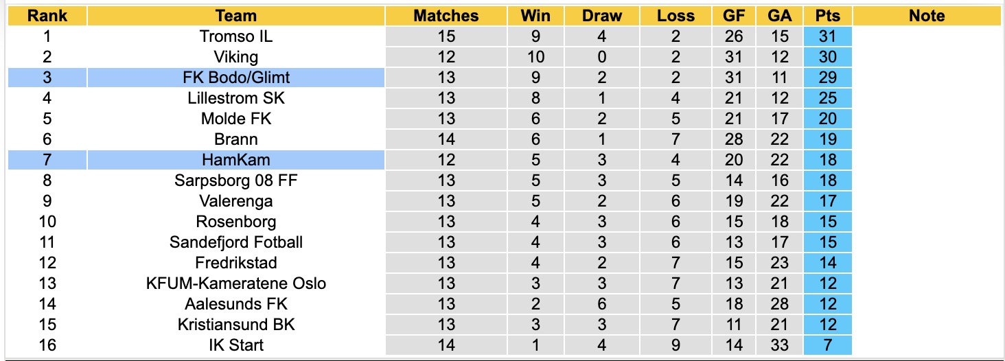 Nhận định, soi kèo Bodo Glimt vs HamKam, 00h00 ngày 22/7: Đánh chiếm Top1 - Ảnh 4