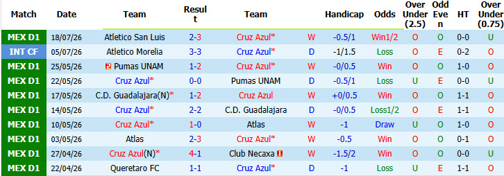 Nhận định, soi kèo Cruz Azul vs Puebla, 08h00 ngày 22/7: Sức mạnh của nhà vua - Ảnh 2