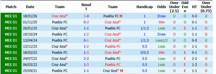 Nhận định, soi kèo Cruz Azul vs Puebla, 08h00 ngày 22/7: Sức mạnh của nhà vua - Ảnh 4