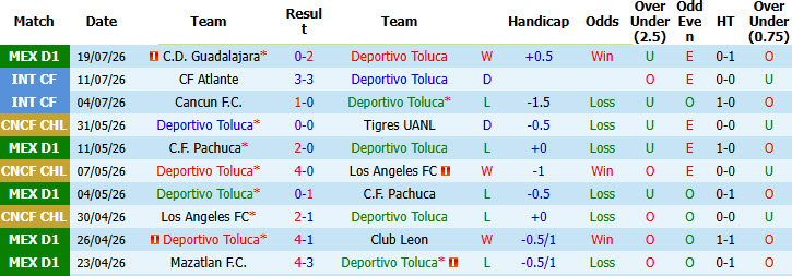 Nhận định, soi kèo Deportivo Toluca vs Pumas UNAM, 10h00 ngày 22/7: Khởi đầu suôn sẻ - Ảnh 2