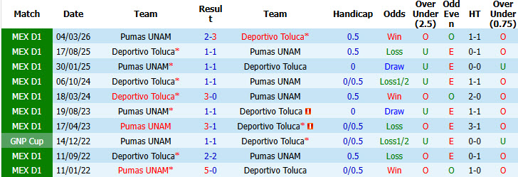 Nhận định, soi kèo Deportivo Toluca vs Pumas UNAM, 10h00 ngày 22/7: Khởi đầu suôn sẻ - Ảnh 4