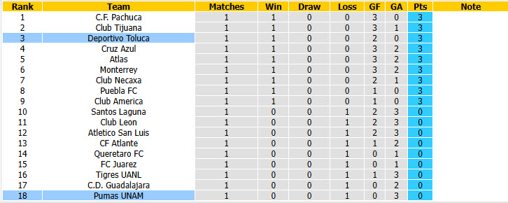 Nhận định, soi kèo Deportivo Toluca vs Pumas UNAM, 10h00 ngày 22/7: Khởi đầu suôn sẻ - Ảnh 5