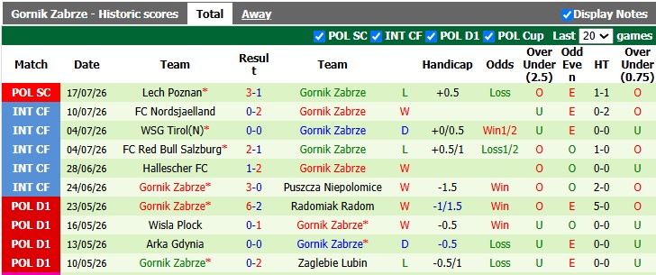 Nhận định, soi kèo Fenerbahce vs Gornik Zabrze, 1h00 ngày 22/7: Chênh lệch quá lớn - Ảnh 2