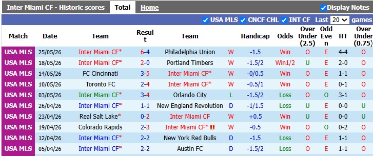 Nhận định, soi kèo Inter Miami vs Chicago Fire, 6h30 ngày 23/7: Nhà vua trở lại - Ảnh 1