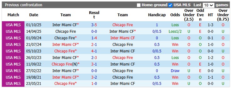 Nhận định, soi kèo Inter Miami vs Chicago Fire, 6h30 ngày 23/7: Nhà vua trở lại - Ảnh 3