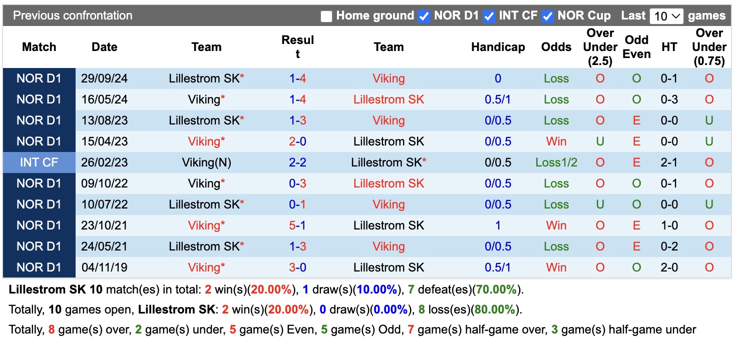 Nhận định, soi kèo Lillestrom vs Viking, 00h00 ngày 22/7: Lịch sử gọi tên - Ảnh 3