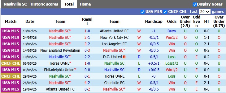 Nhận định, soi kèo Nashville vs Montreal, 7h30 ngày 23/7: Tiến đến ngôi vương - Ảnh 1
