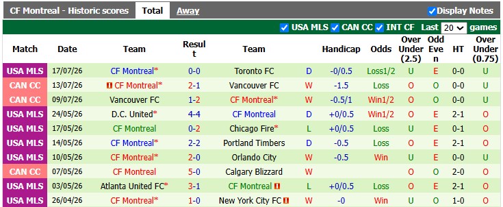Nhận định, soi kèo Nashville vs Montreal, 7h30 ngày 23/7: Tiến đến ngôi vương - Ảnh 2