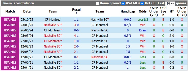 Nhận định, soi kèo Nashville vs Montreal, 7h30 ngày 23/7: Tiến đến ngôi vương - Ảnh 3