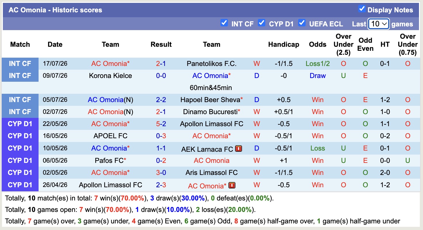 Nhận định, soi kèo Omonia vs Kairat Almaty, 00h00 ngày 22/7: Toan tính - Ảnh 1