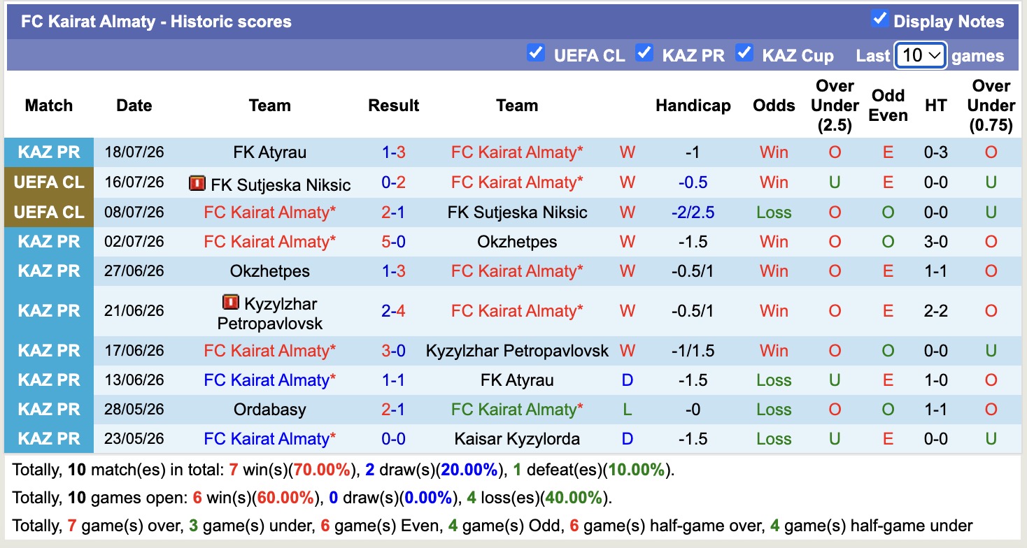 Nhận định, soi kèo Omonia vs Kairat Almaty, 00h00 ngày 22/7: Toan tính - Ảnh 2
