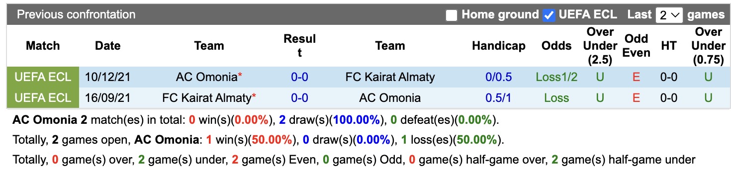 Nhận định, soi kèo Omonia vs Kairat Almaty, 00h00 ngày 22/7: Toan tính - Ảnh 3