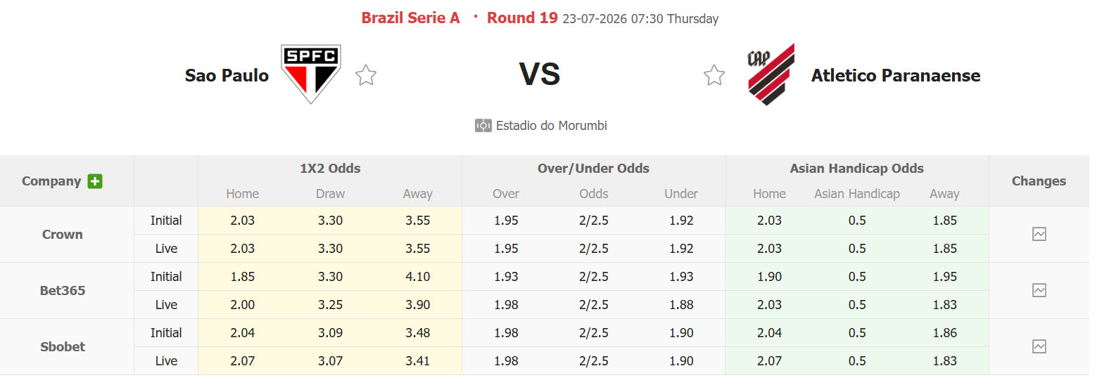 Nhận định, soi kèo Sao Paulo vs Atletico Paranaense, 07h30 ngày 23/7: Bật khỏi top 5 - Ảnh 1