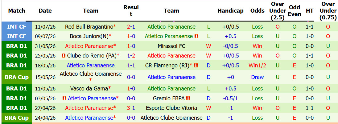 Nhận định, soi kèo Sao Paulo vs Atletico Paranaense, 07h30 ngày 23/7: Bật khỏi top 5 - Ảnh 3