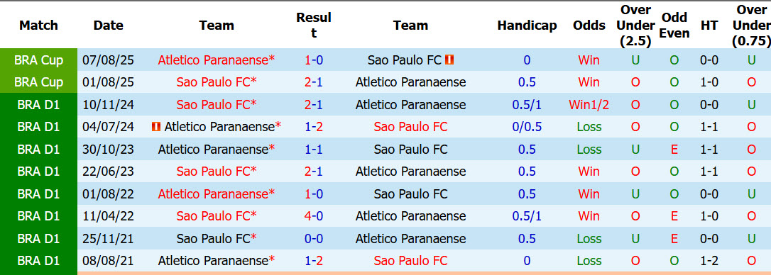 Nhận định, soi kèo Sao Paulo vs Atletico Paranaense, 07h30 ngày 23/7: Bật khỏi top 5 - Ảnh 4