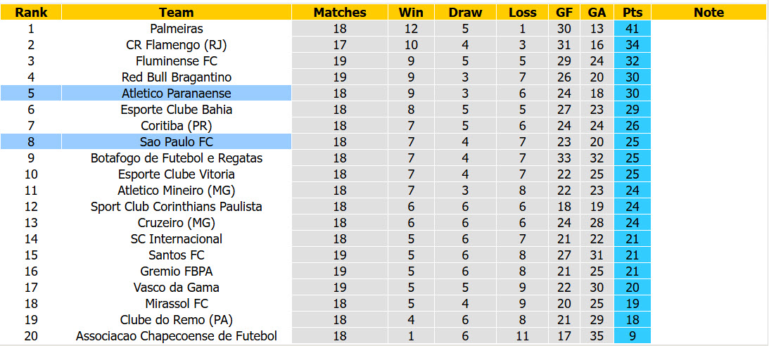 Nhận định, soi kèo Sao Paulo vs Atletico Paranaense, 07h30 ngày 23/7: Bật khỏi top 5 - Ảnh 5