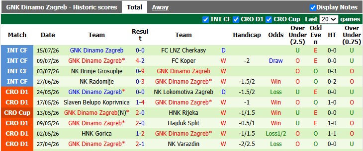 Nhận định, soi kèo Thun vs Dinamo Zagreb, 1h00 ngày 22/7: Khách khải hoàn - Ảnh 2