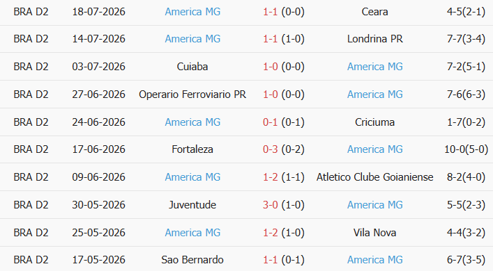 Soi kèo góc Avai vs America MG, 5h30 ngày 22/07 - Ảnh 2