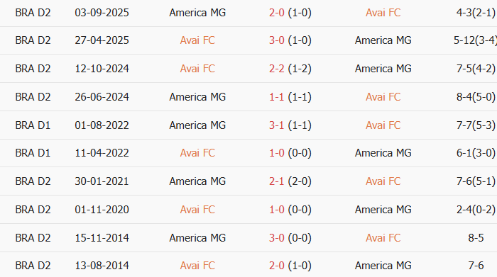 Soi kèo góc Avai vs America MG, 5h30 ngày 22/07 - Ảnh 3
