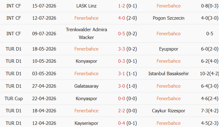 Soi kèo góc Fenerbahce vs Gornik Zabrze, 1h00 ngày 22/07 - Ảnh 1
