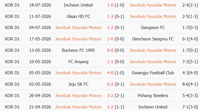 Soi kèo góc Jeonbuk Hyundai vs Daejeon, 17h30 ngày 21/07 - Ảnh 1
